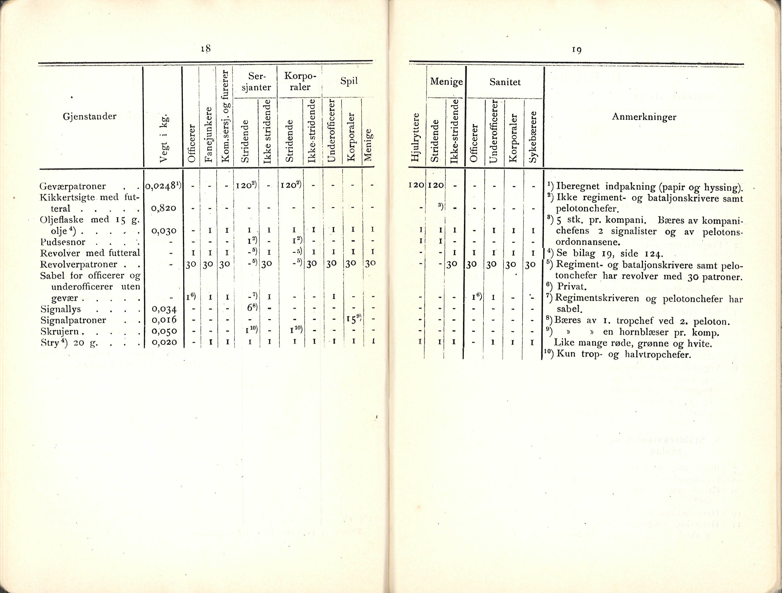 ./doc/reglement/Utrustning/Utrustnings-og-Pakningsplan-1917-10.jpg