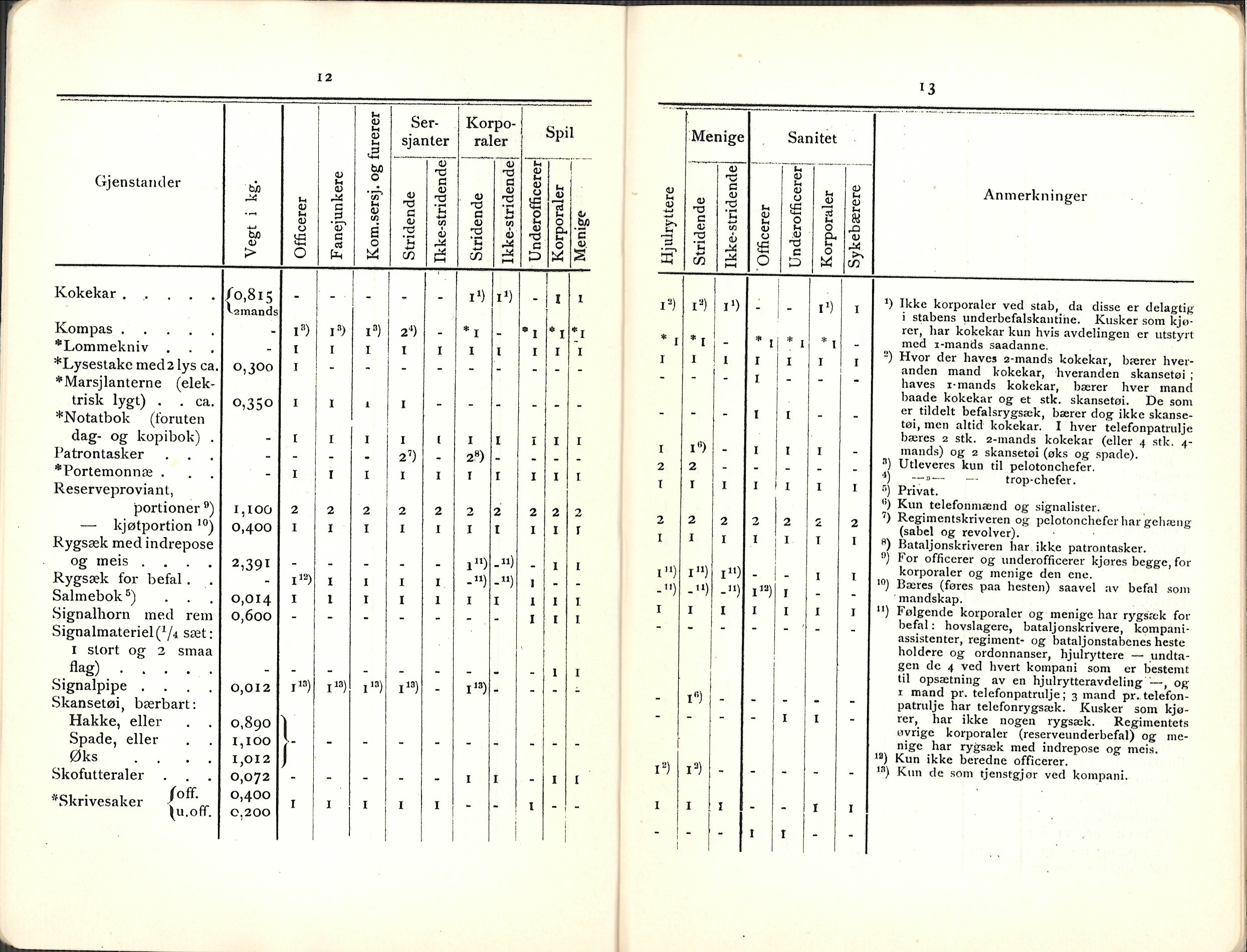 ./doc/reglement/Utrustning/Utrustnings-og-Pakningsplan-1917-7.jpg