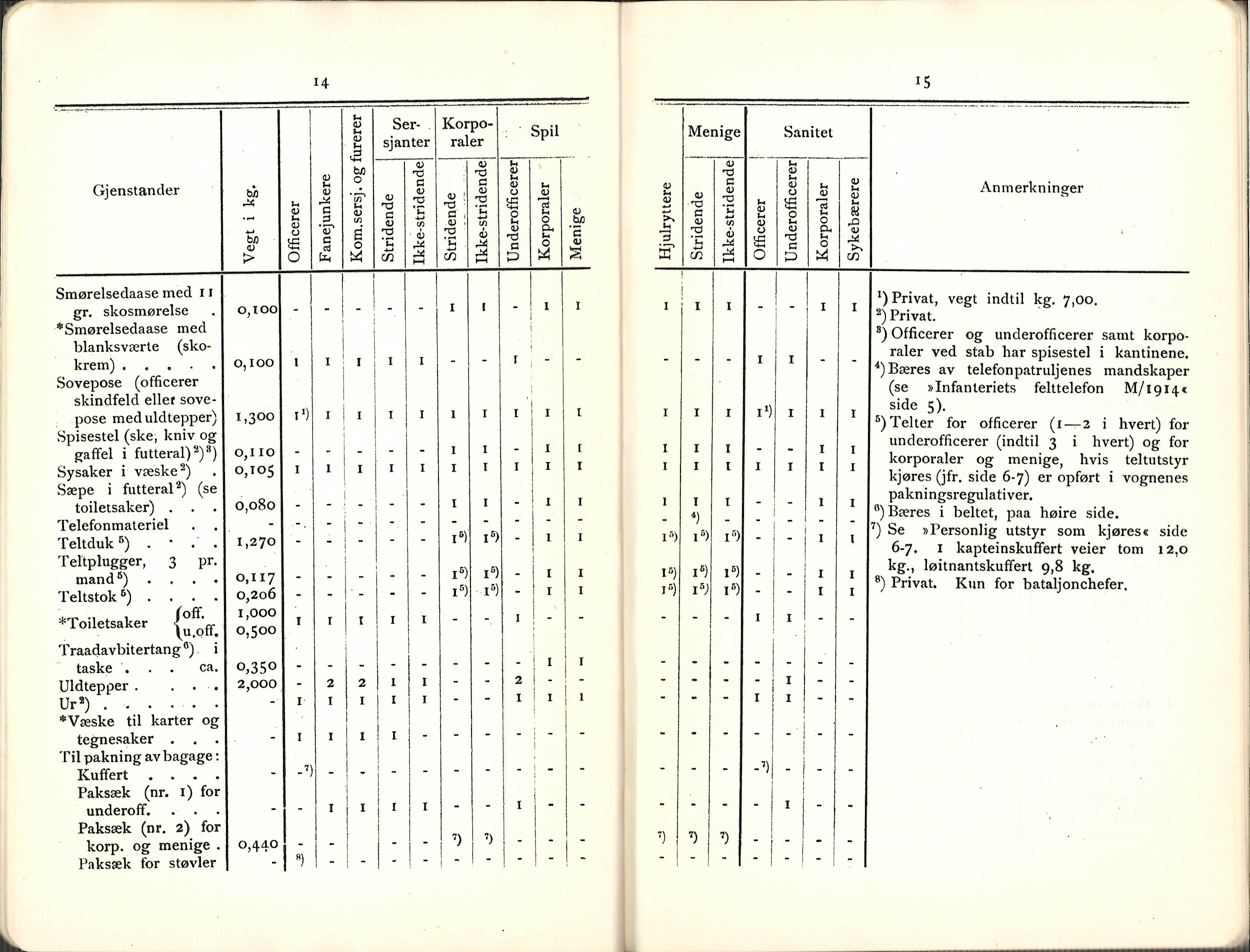 ./doc/reglement/Utrustning/Utrustnings-og-Pakningsplan-1917-8.jpg